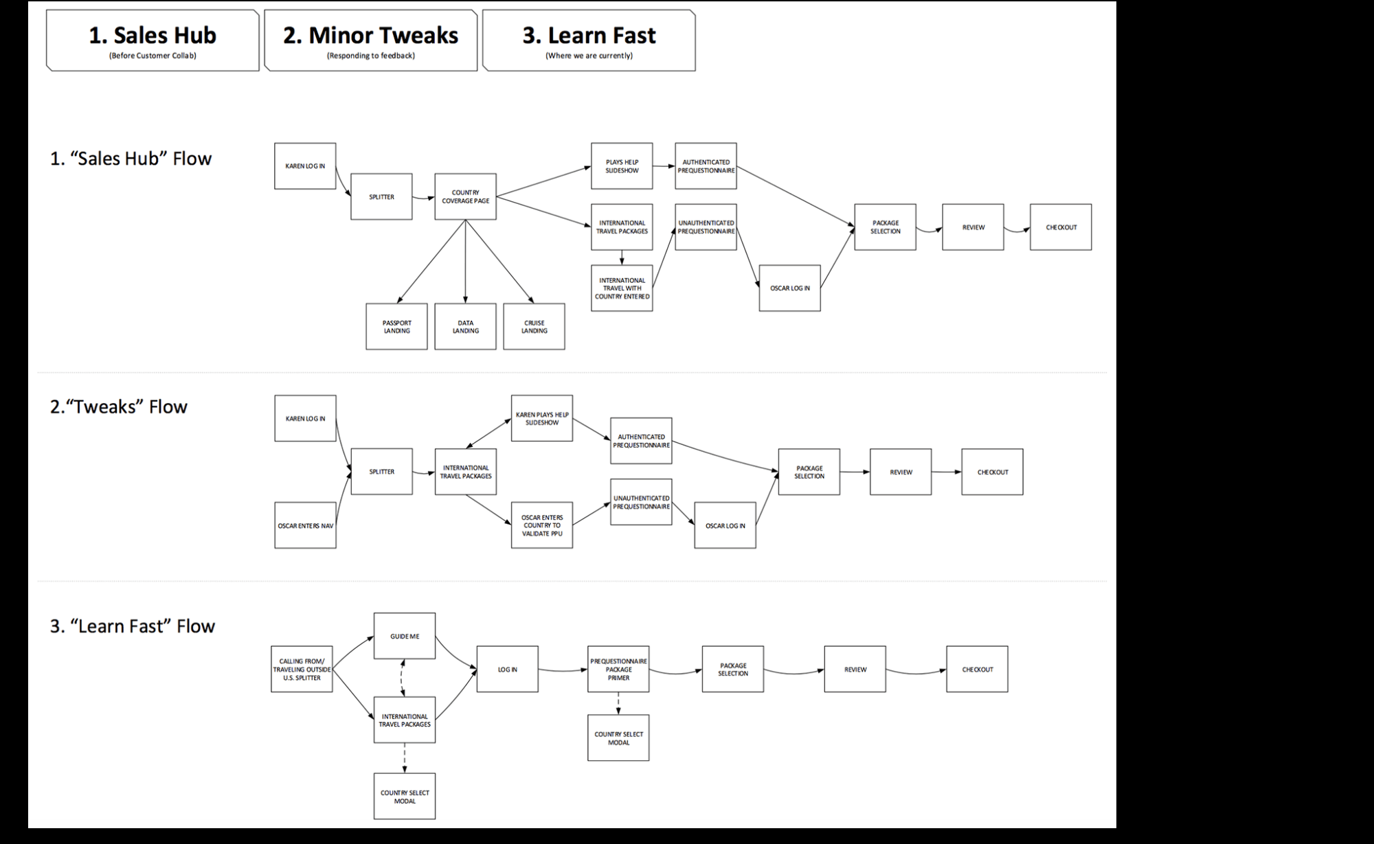 AT&T roaming service-flow map spanning sales hub, minor tweaks, and learn-fast paths. 02